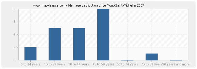 Men age distribution of Le Mont-Saint-Michel in 2007